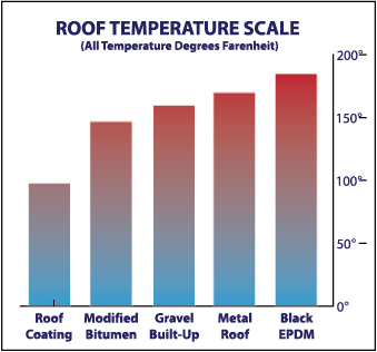Cool Roofing Heat Chart